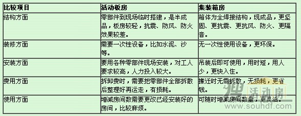 租賃彩鋼房與集裝箱對比